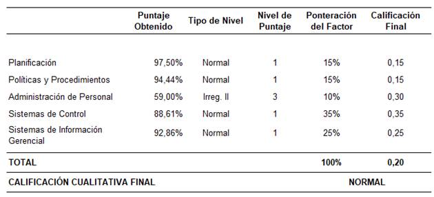 Cuadro con la Matriz de Calificación Global de la Gestión 2020 del BANHVI